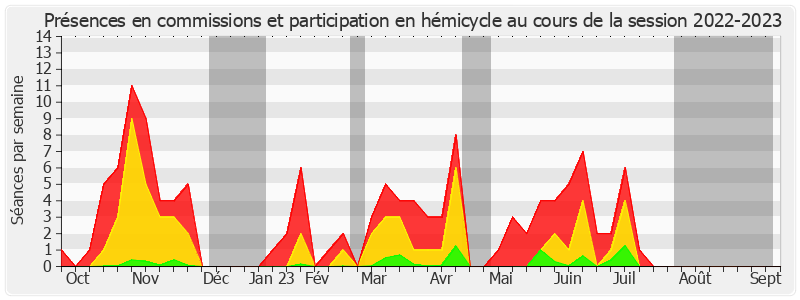 Participation globale-20222023 de Bernard Fialaire