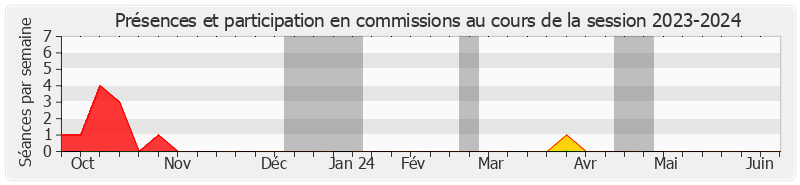 Participation commissions-20232024 de Bernard Fialaire