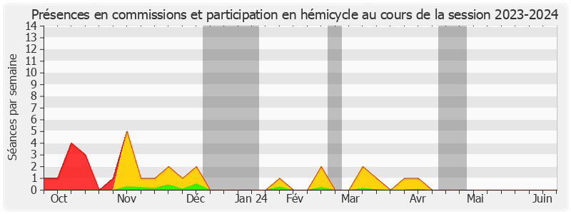 Participation globale-20232024 de Bernard Fialaire