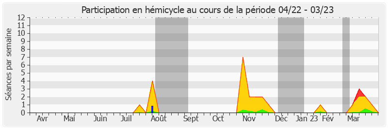 Participation hemicycle-annee de Bernard Fialaire