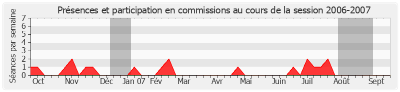 Participation commissions-20062007 de Bernard Fournier