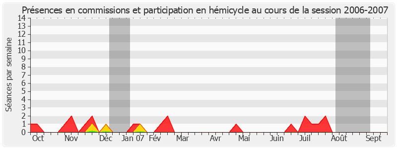 Participation globale-20062007 de Bernard Fournier