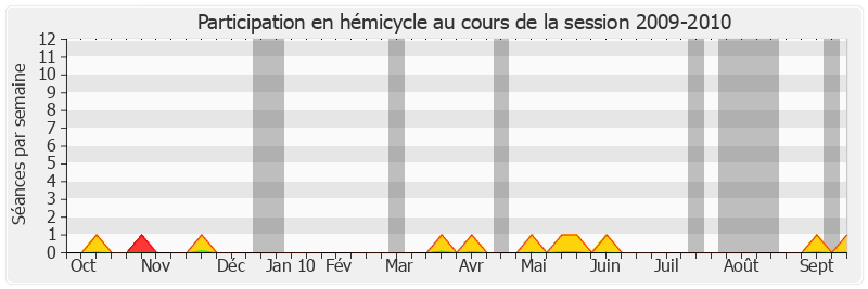 Participation hemicycle-20092010 de Bernard Fournier