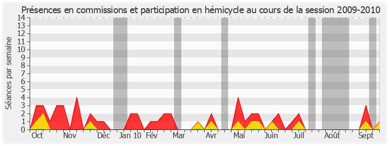 Participation globale-20092010 de Bernard Fournier