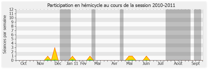 Participation hemicycle-20102011 de Bernard Fournier