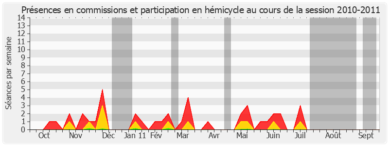 Participation globale-20102011 de Bernard Fournier