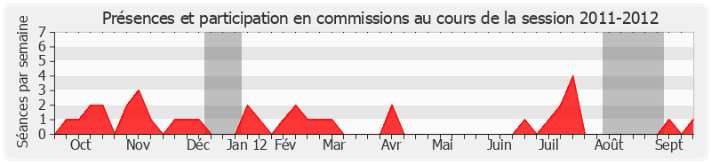 Participation commissions-20112012 de Bernard Fournier