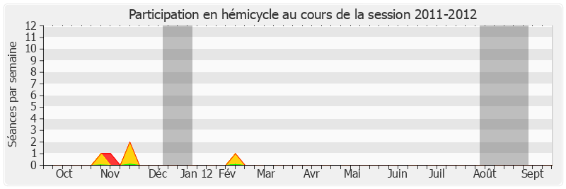 Participation hemicycle-20112012 de Bernard Fournier