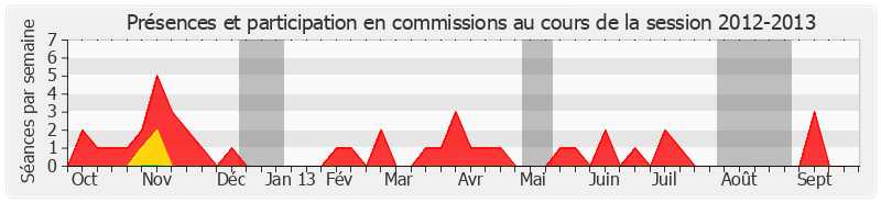 Participation commissions-20122013 de Bernard Fournier