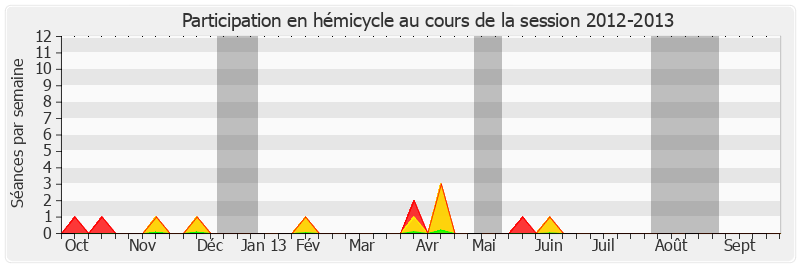 Participation hemicycle-20122013 de Bernard Fournier