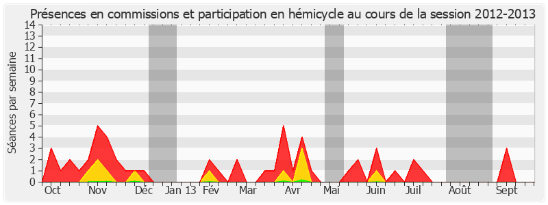 Participation globale-20122013 de Bernard Fournier