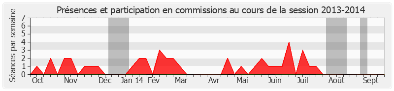 Participation commissions-20132014 de Bernard Fournier