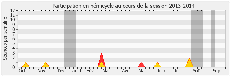 Participation hemicycle-20132014 de Bernard Fournier