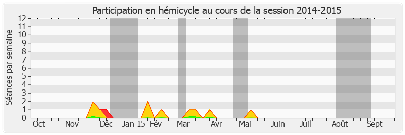 Participation hemicycle-20142015 de Bernard Fournier