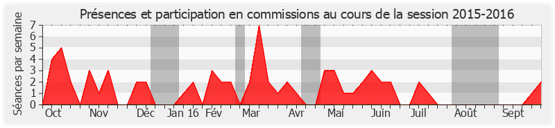 Participation commissions-20152016 de Bernard Fournier