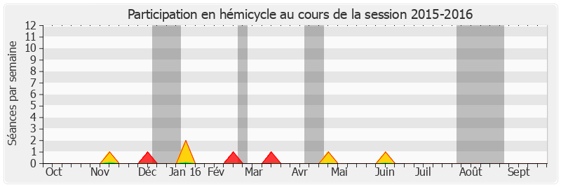 Participation hemicycle-20152016 de Bernard Fournier