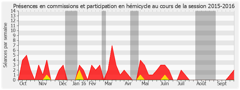 Participation globale-20152016 de Bernard Fournier