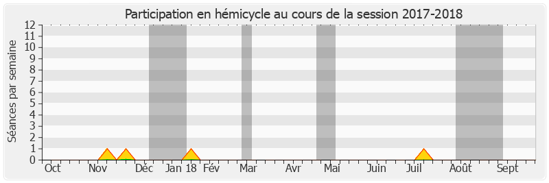Participation hemicycle-20172018 de Bernard Fournier