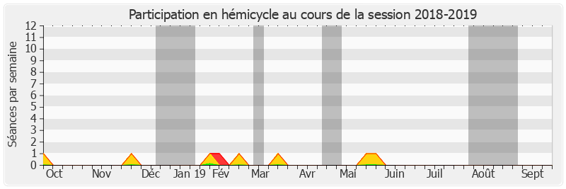 Participation hemicycle-20182019 de Bernard Fournier