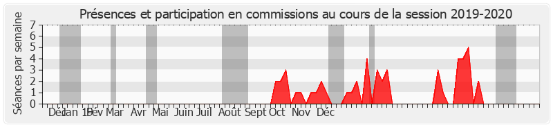 Participation commissions-20192020 de Bernard Fournier