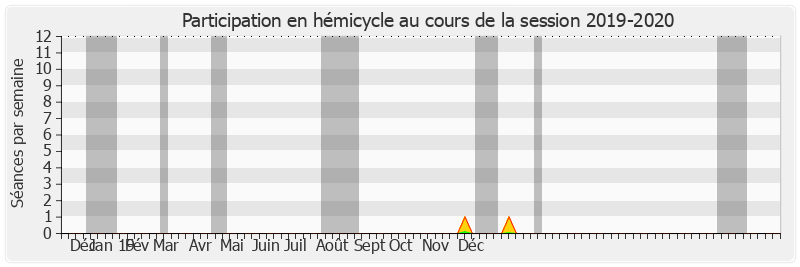 Participation hemicycle-20192020 de Bernard Fournier