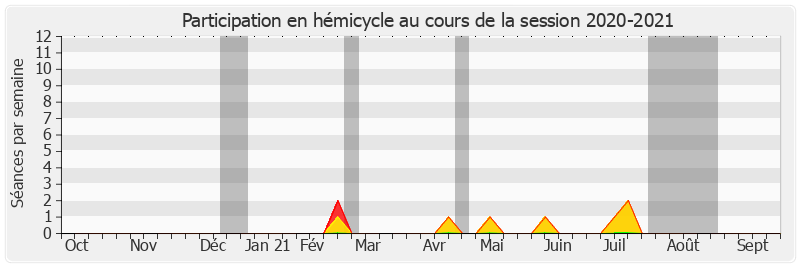 Participation hemicycle-20202021 de Bernard Fournier