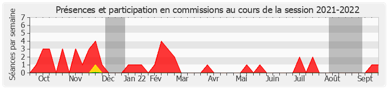 Participation commissions-20212022 de Bernard Fournier