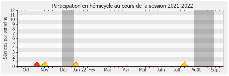 Participation hemicycle-20212022 de Bernard Fournier