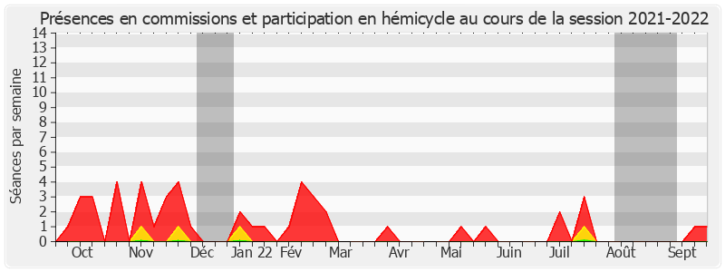 Participation globale-20212022 de Bernard Fournier