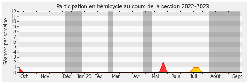 Participation hemicycle-20222023 de Bernard Fournier
