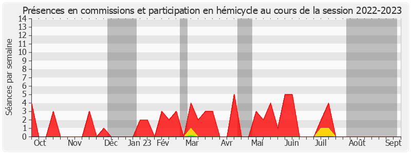 Participation globale-20222023 de Bernard Fournier