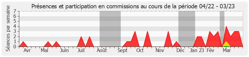 Participation commissions-annee de Bernard Fournier