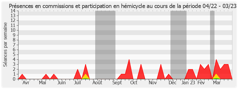 Participation globale-annee de Bernard Fournier