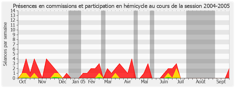 Participation globale-20042005 de Bernard Frimat