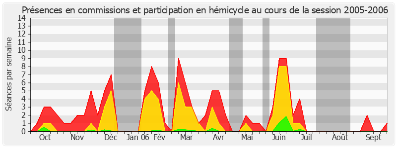 Participation globale-20052006 de Bernard Frimat