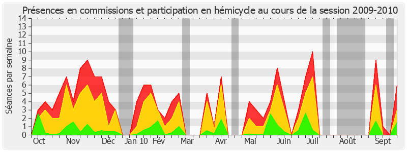 Participation globale-20092010 de Bernard Frimat