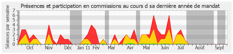 Participation commissions-annee de Bernard Frimat