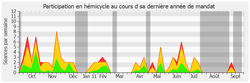 Participation hemicycle-annee de Bernard Frimat