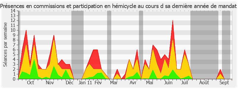 Participation globale-annee de Bernard Frimat