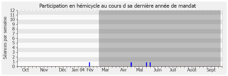 Participation hemicycle-annee de Bernard Joly