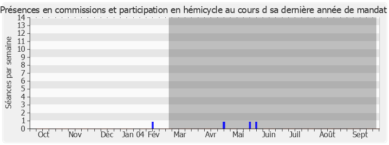 Participation globale-annee de Bernard Joly