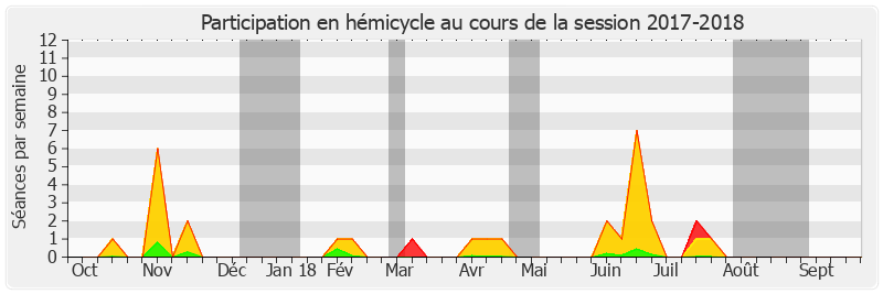 Participation hemicycle-20172018 de Bernard Jomier