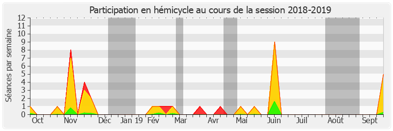 Participation hemicycle-20182019 de Bernard Jomier