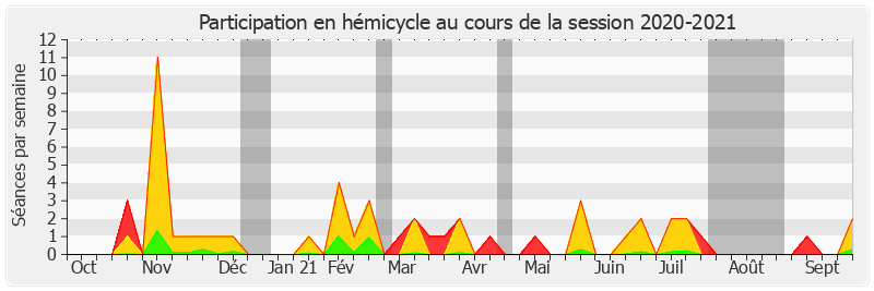 Participation hemicycle-20202021 de Bernard Jomier