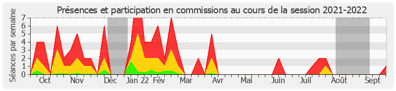 Participation commissions-20212022 de Bernard Jomier