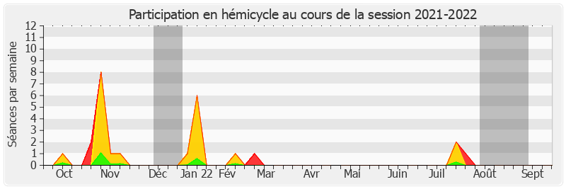 Participation hemicycle-20212022 de Bernard Jomier