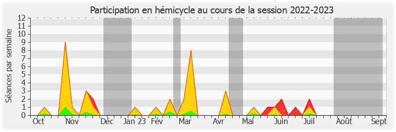 Participation hemicycle-20222023 de Bernard Jomier