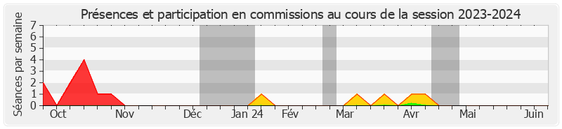 Participation commissions-20232024 de Bernard Jomier