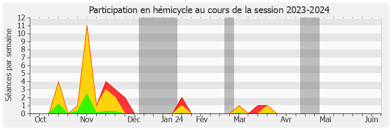 Participation hemicycle-20232024 de Bernard Jomier