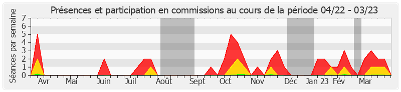 Participation commissions-annee de Bernard Jomier